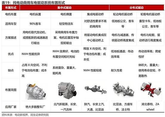 短期來看,重卡電驅動還是以中央直驅為主,主要由於直驅對於整車平臺的