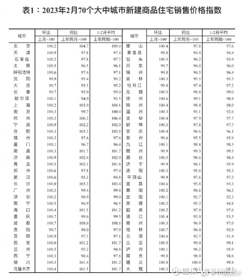 2月70城房价出炉,全线飘红,难怪说对房地产回暖有信心 这两天关于楼市1月、2月的数据,都出来了。看完这两个月的数据,大家应该也明白,为什么 ...