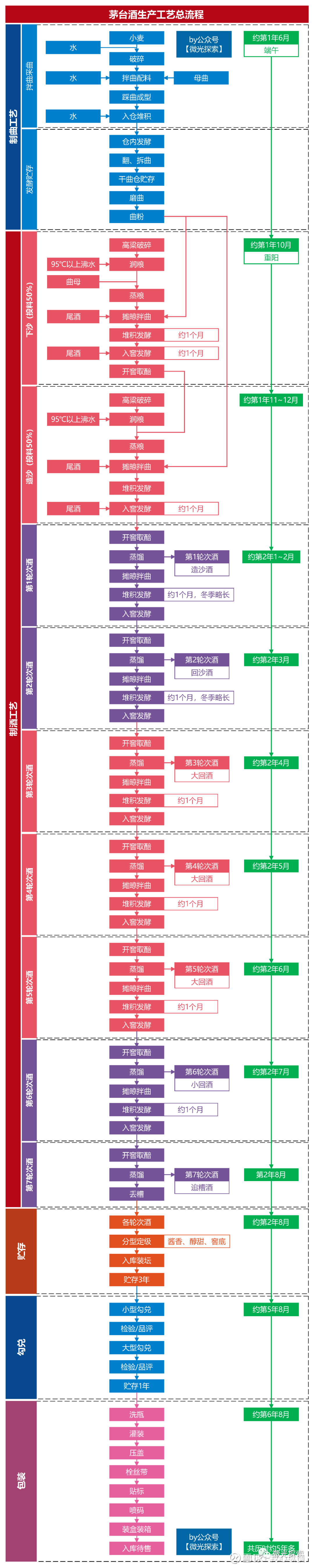 茅台系列:二,生产工艺