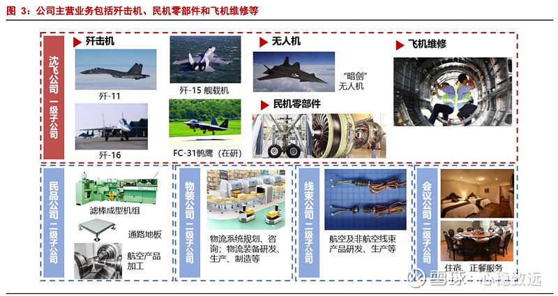 中航沈飞 主营业务】 1） 中航沈飞 是以航空产品制造为核心主业，集科研、生产、试验、试飞、服务保障为一体的大型现代... - 雪球