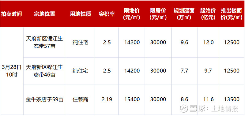 成都首拍收官，四宗宅地半数触顶成交，揽金36亿 自2023年以来，受楼市政策优化、疫情及春节期间累积需求集中释放等因素影响，核心城市的市场情绪 ...