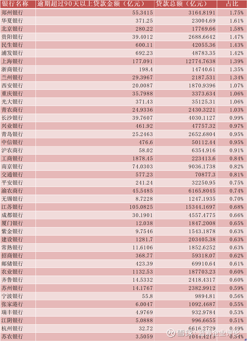 上市银行资产评述:杭州银行拨备接近600%,上海银行不良认定宽松