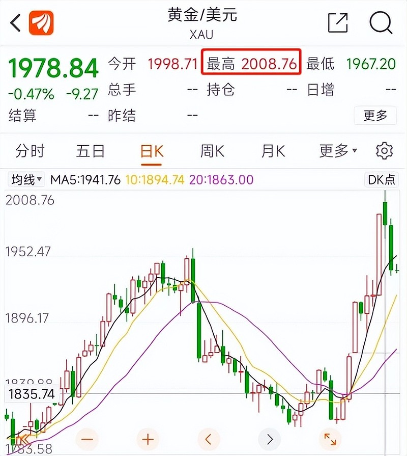 黄金疯涨神话终局