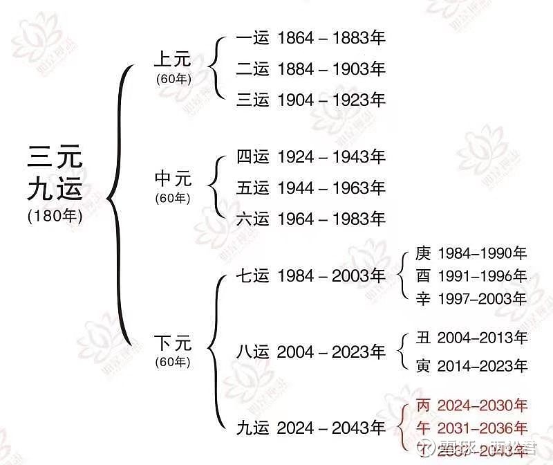 极其精辟的三元九运讲解 人们常说一命二运三风水，三元九运可以理解为国家层面的运。命可能很难改，这个运还是可以去把握的。比如当时那个疫情开始有的 ...