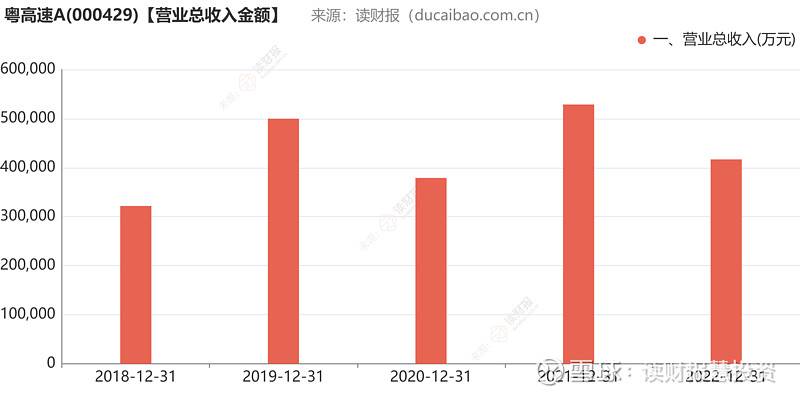 财报观察:粤高速A(000429)2022年报出炉,速递重构财务报表 2023年3月20日, 粤高速A (000429.SZ)发布2022年 ...