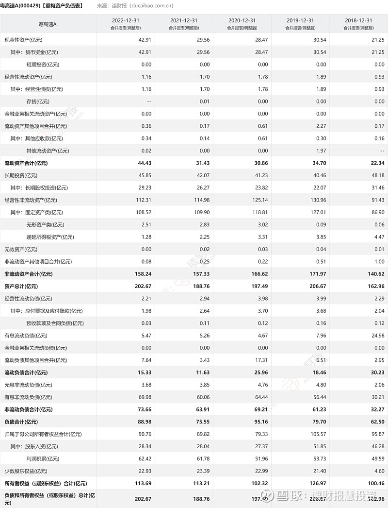财报观察:粤高速A(000429)2022年报出炉,速递重构财务报表 2023年3月20日, 粤高速A (000429.SZ)发布2022年 ...