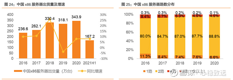 服务器数量分布图