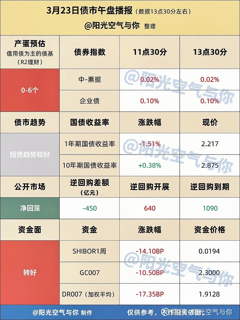 债市分析丨午盘信用债多云,资金面宽松! 产蛋预估:以周四相关债券指数的数据预计,信用债多云,以信用债为主的债基(R2理财)有概率产蛋0-6个 ...