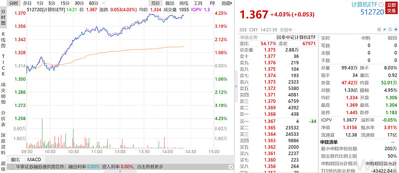 信创“三剑客”再次领涨市场，计算机etf涨4 创近一年新高 计算机etf Sh512720 通信etf Sh515880 软件