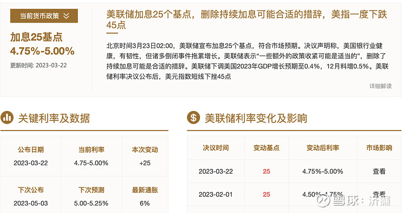 美联储3月加息25个基点多少有点针对 美国联邦储备委员会于3月23日凌晨2点宣布将联邦基金利率目标区间上调25个基点至4 75 5 之间这是自2007年 雪球