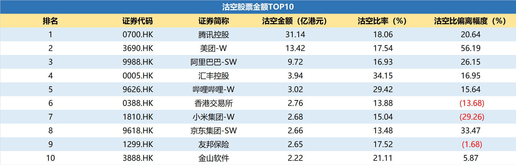 港股沽空数据| 腾讯大涨、沽空比率小幅上升港交所披露数据显示，3月23日共591只港股被沽空，总沽空金额为156.21亿港元。其中沽空金额超1亿港元 的个股有29只...