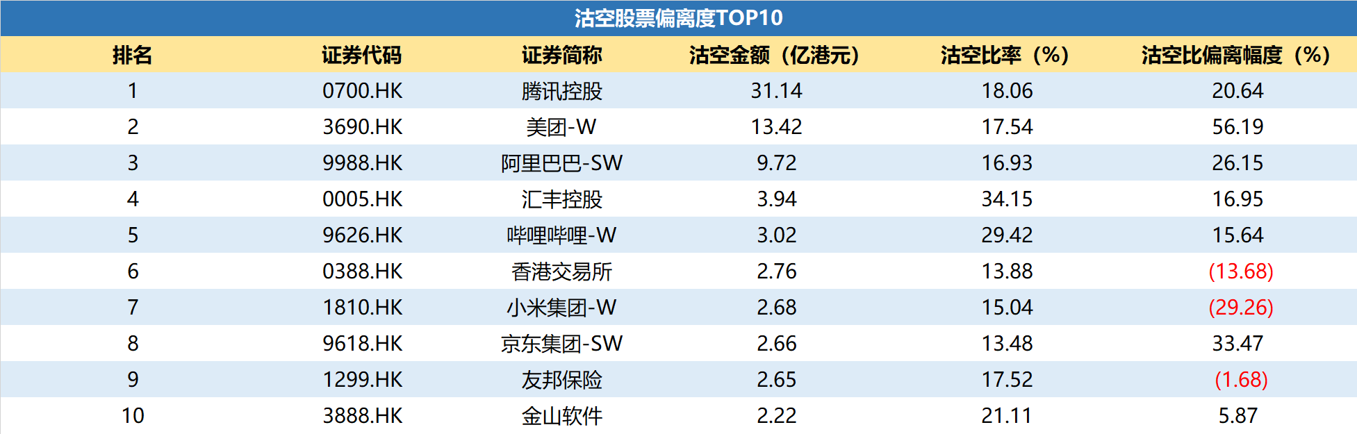 港股沽空数据| 腾讯 大涨、沽空比率小幅上升港交所披露数据显示，3月23日共591只港股被沽空，总沽空金额为156.21亿港元。其中沽空金额超1亿港元的个股有29只...