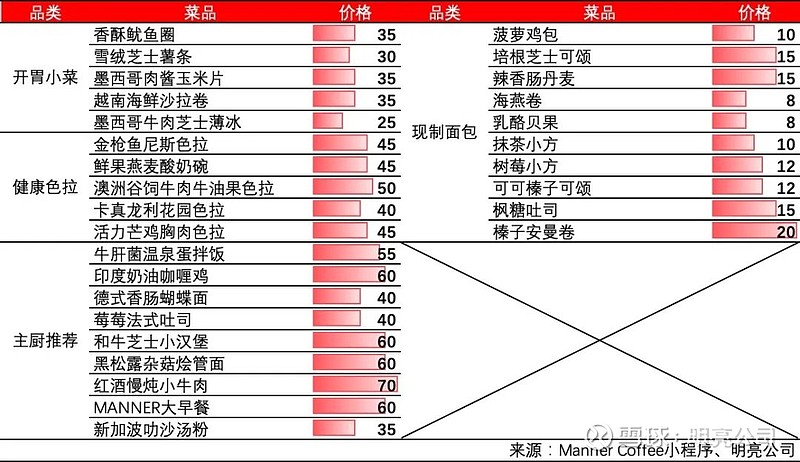 探访Manner全时段餐厅:门店食品中现制烘焙SKU最多 作者:MD出品:明亮公司3月22日,Manner的首家全时段餐厅在上海国金中心 ...