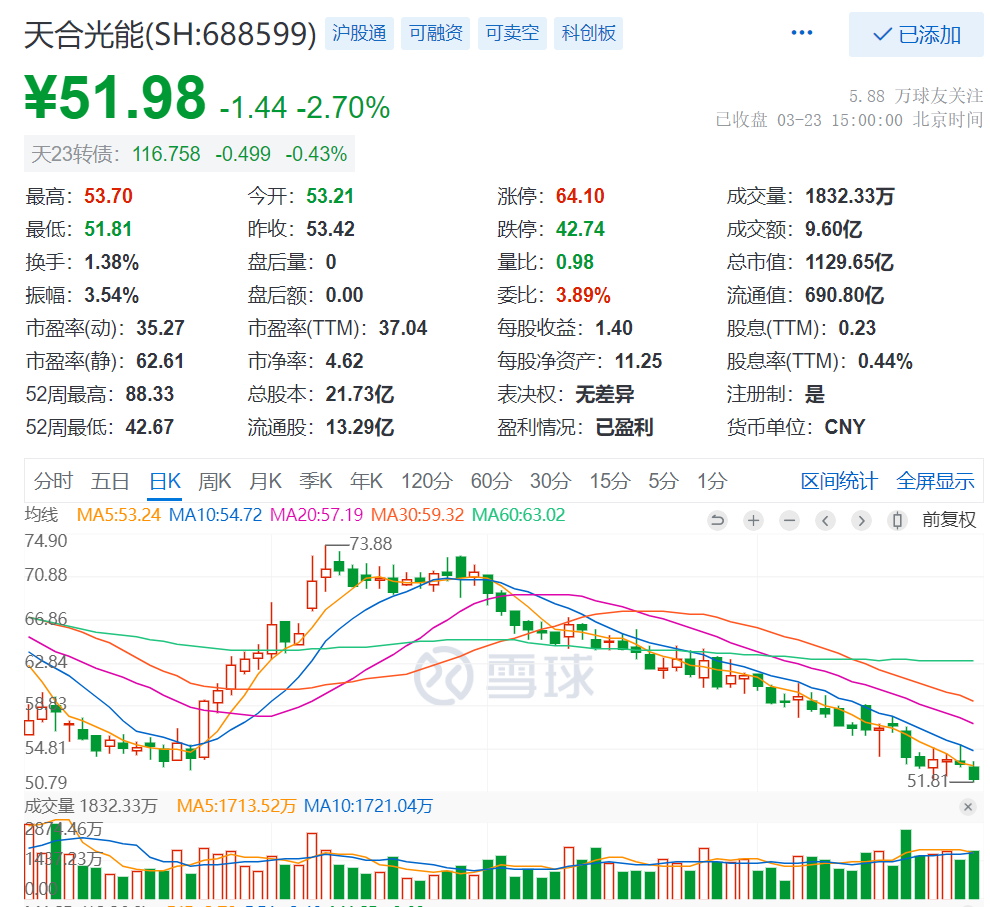 坑爹的光伏板块跌到底了吗？  最近光伏跌的很多股民怀疑人生，比如光伏组件龙头天合光能，已经整整阴跌两个月了，45度向下，连个像样的反弹都没有，属实坑爹...