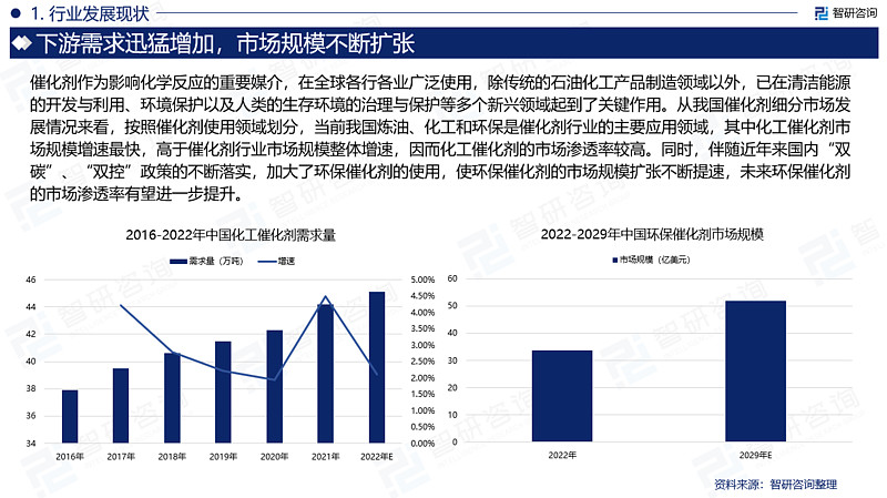 一文洞悉2023年中国化学催化剂行业市场现状及未来发展趋势 由智研咨询专家团队精心编制的《2023-2029年中国化学催化剂行业市场研究分析及 ...
