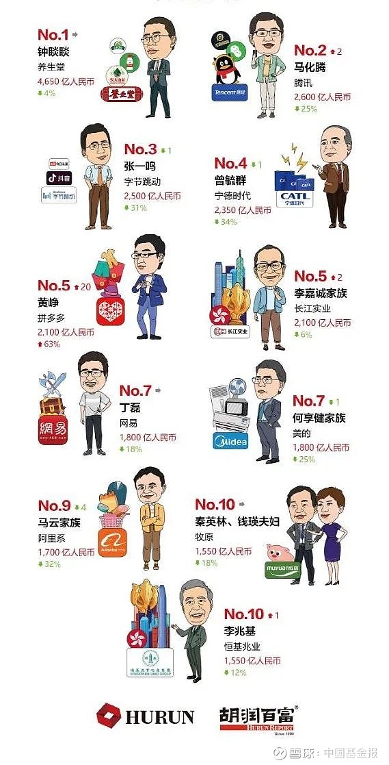 最新发布!全球首富换人,中国首富是… 中国基金报记者 李智 全球首富换人了!3月23日,胡润研究院发布“胡润全球富豪榜”。其中,LV总裁首登 ...