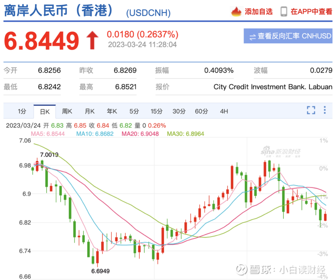 信号！人民币，又要涨一波？ 人民币又涨了！从3月8日至今，人民币对美元汇率出现一波升值。上面是离岸人民币对美元汇率走势 图，过去的一般时间离岸人民币对...