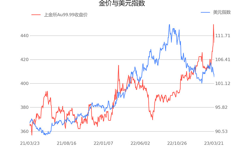 中金黄金价格走势图(中金黄金价格走势图表)