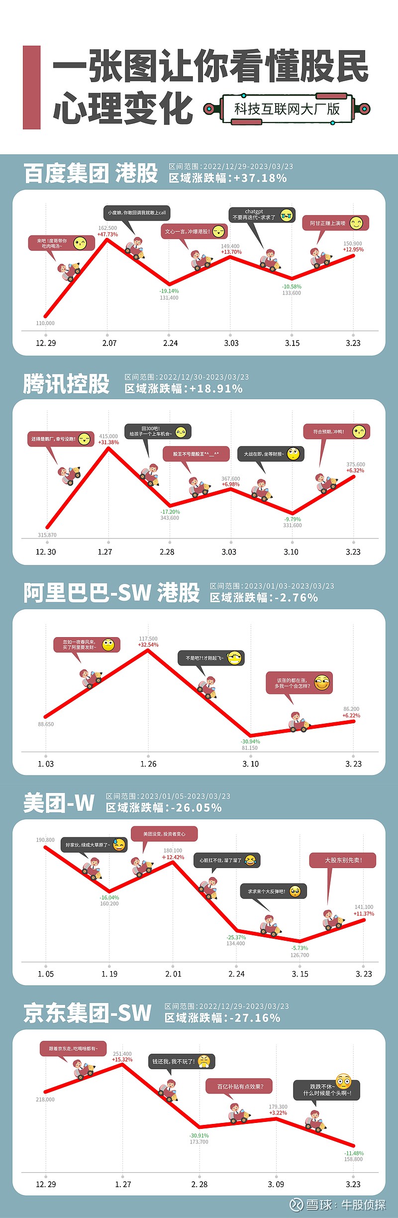 Q1快要结束了，借这个时间节点，拉个数据给大家看， 中概互联TOP级别企业哪家强？简单点评一下百度：文心大法好，股...