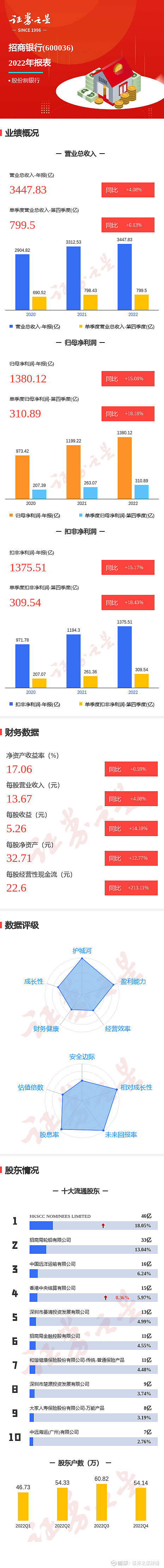 18% 招商银行 2022年报显示,公司主营收入3447.83亿元,同比上升4