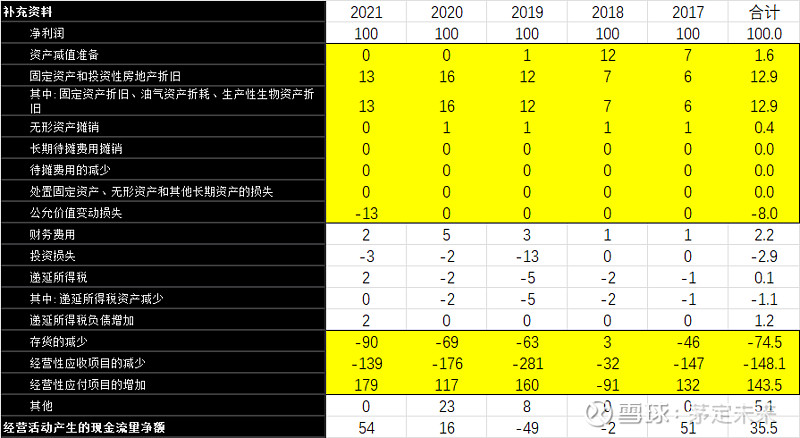 上机数控的自由现金流 $上机数控(SH603185)$ 近5年每100元净利润,35.5元的经营性现金流净额,资产减值准备1.6元,固定资产折 ...