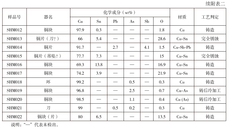 陕西神木市石峁遗址出土铜器的科学分析及相关问题。。。黄帝游牧从炎帝