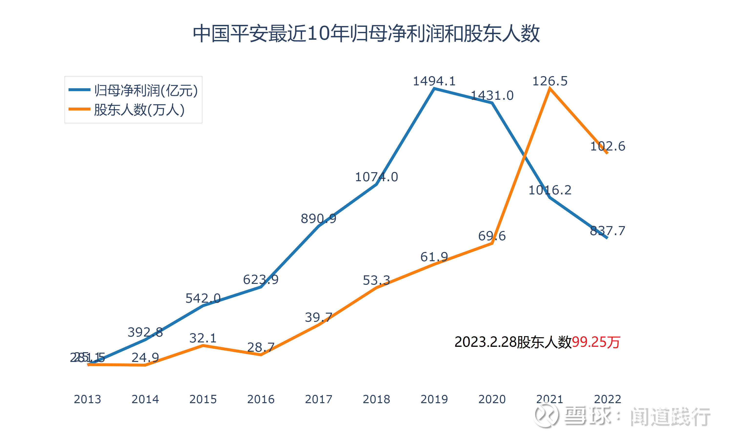 中国平安，3年改革接近尾声，净利润何时重回1400亿呢前两篇文章，《中国平安，净利润从1016亿，跌到837亿，究竟有哪些原因呢》和《中国平安 ，寿险新业务断崖式下跌，还能回到...