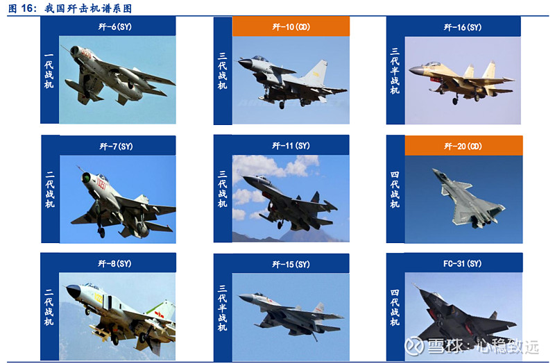 【我国歼击机谱系图】 1)三代战机:沈飞歼-11与成飞歼-10是我国目前现役列装的三代战机,沈飞【歼-11】属于重型战斗... - 雪球