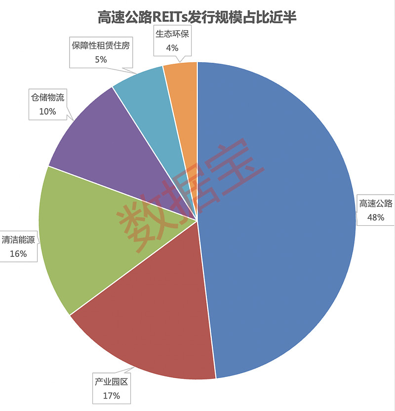 REITs新一轮扩容开启！高速公路REITs分红近10亿元，产业园区REITs上市后表现亮眼 消费基础设施REITs纳入试点范围；产业园区 ...