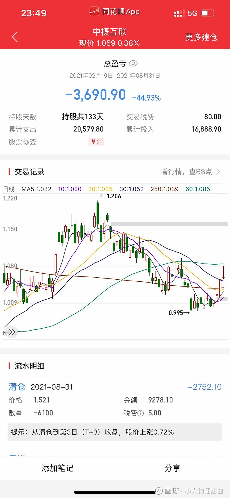 看似失败，实际成功案例！什么越跌越买，在错误的时间，买入错误的股票，就是烂田翻稻臼~越陷越深。今日看来，当时的忍痛清仓是...