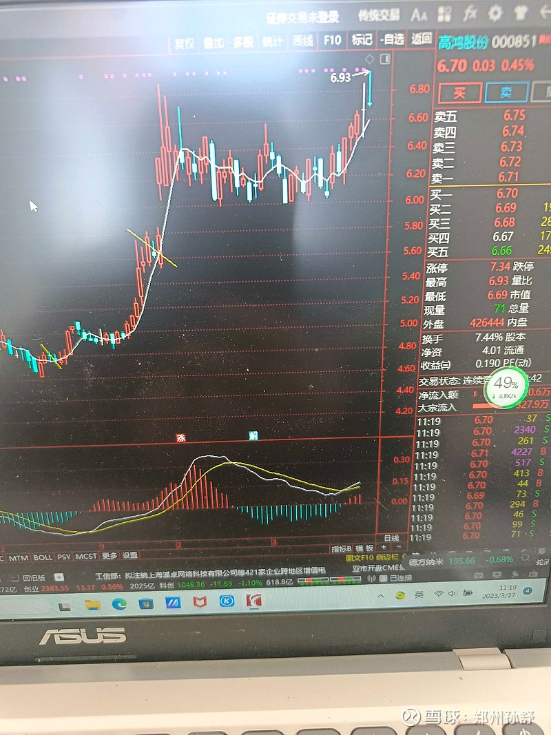 战无不胜,清仓000851高鸿股份 1 一个优秀的交易模式要经的起无数次实战的考验。2 6.88已到,清仓,寻找下一个目标! - 雪球
