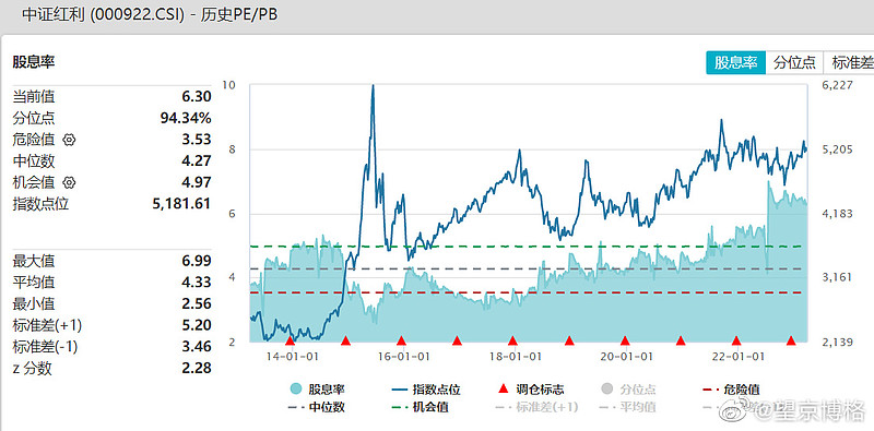 中证红利 的股息率达到6.3%。是不是很吸引人,但是博格还是不打算买。红利类指数里面目前煤炭成分股比较多,如果煤价始终高... - 雪球