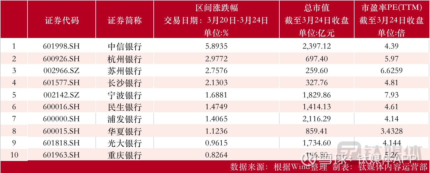 资本市场金融板块周报】中信银行股价触及近一年高点；机构账户大宗卖出1.19亿股杭州银行股... 上周（3月20日-3月24日） 银行板块