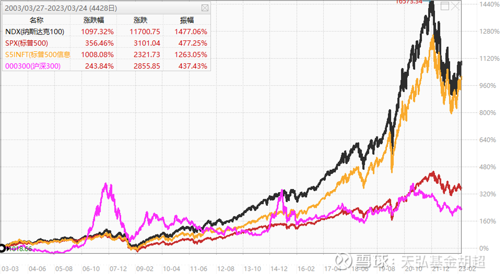 天弘胡超】简单介绍下我的新发：纳斯达克可以布局了么？ 长期看，科技是全球发展最快的行业之一，更快速的发展能够带来更高的投资回报率。从过去20年看，以
