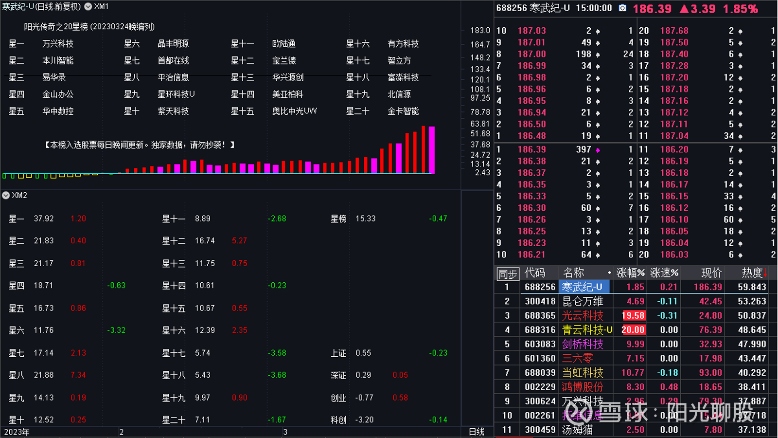 用情绪量化分析方法看股市(3月27日) 感谢您的持续关注！第一部分，市场表现：请看分析图图1,20龙热度数据图2,20龙情绪曲线图3,20星热度数据