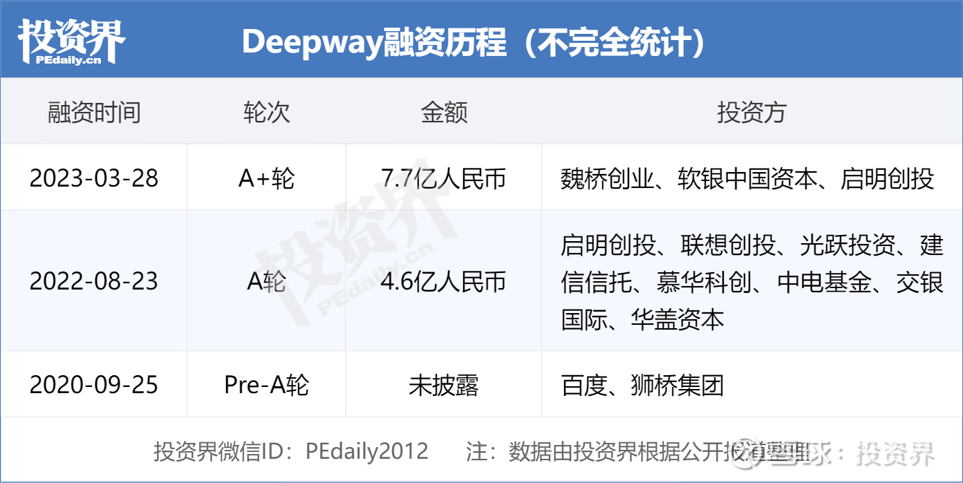 DeepWay完成7.7亿A+轮融资，魏桥创业集团联同软银中国资本领投投资界3月28日消息，智能新能源卡车创业公司DeepWay于近日完成