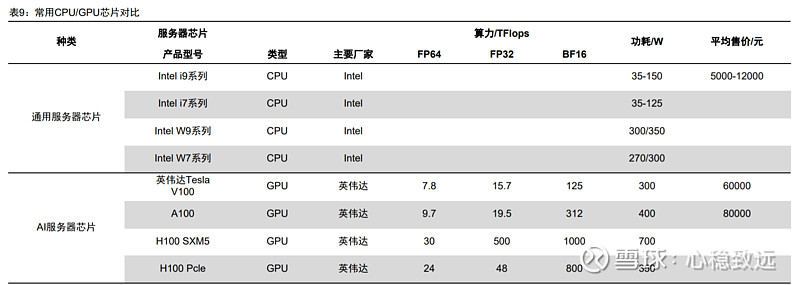 【常用CPU与GPU芯片对比】 1）GPU作为AI芯片的主力军，正在大放异彩。AI芯片主要包括图形处理器(GPU)、现场... - 雪球