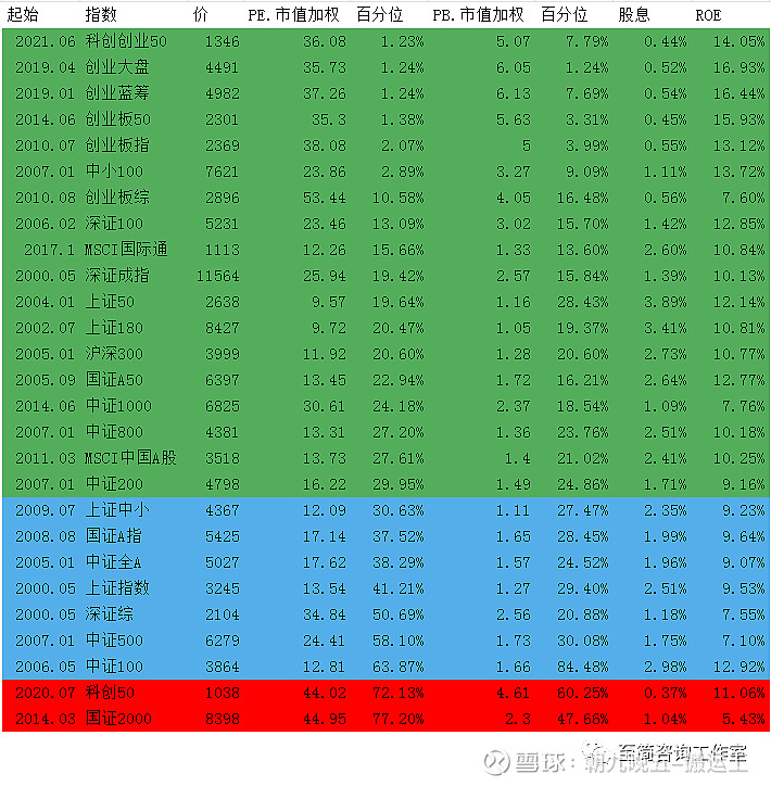 2023/03/28 质优价廉指数估值表 同花顺 76个行业平均PE,PB百分位。PE平均值:43%PB平均值:40%计算 同花顺 所分类的 ...