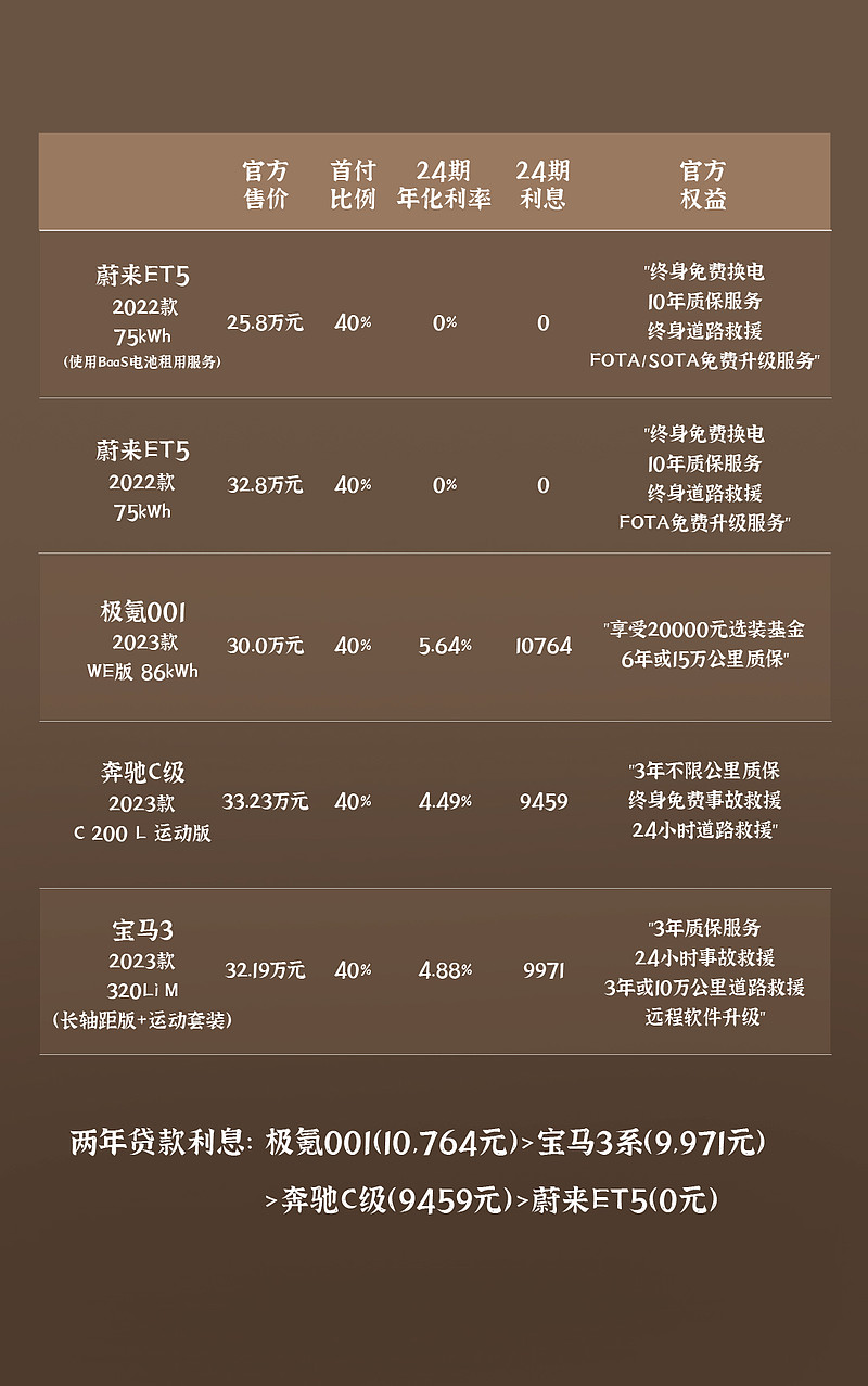 零首付、低利率 年轻人买蔚来ET5无压力！还能体验免费换电年轻人想买辆高档车不用再等等了，分期买车真的可以好好了解一下。预算30万左右，按照比较常见的5年分期首付两成来算，5-6...