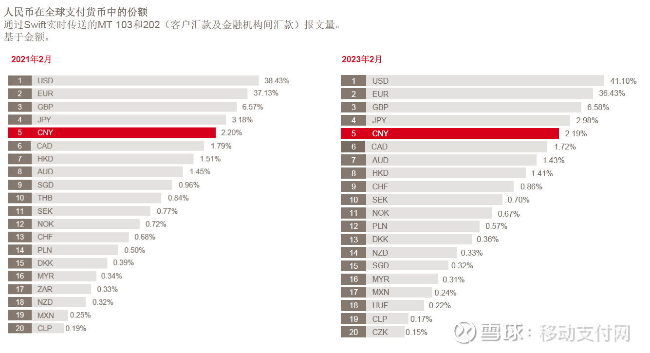 SWIFT：2023年2月人民币全球支付占比2.19%，回升至正常水平来源：移动支付网近日，环球银行金融电信协会（SWIFT）发布了2023年2月人民币 月度报告和数据统计。2023年2月，在...