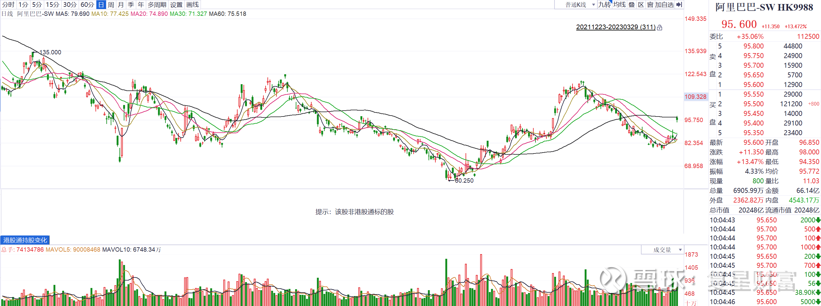 阿里官宣“一拆六”大涨，子公司上市有望增厚集团价值互联网巨头企业阿里巴巴近期迎来了利好，3月28日阿里 巴巴集团首席执行官张勇发布全员信，宣布启动“1+6+N”组织变革...