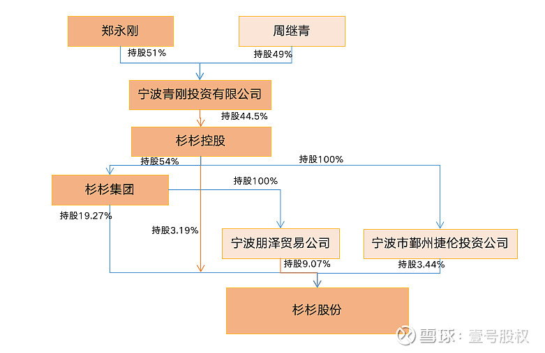 杉杉股份夺权之争,谁才是关键人物? 杉杉股份 的创始人兼董事长郑永刚先生今年2月份因心脏病突发去世,作为著名的民营企业家,郑永刚先生是享有盛誉 ...