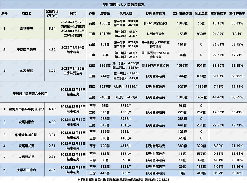 深圳人才房的弃选率为什么那么高？ 随着人才房的申购进入深水区，许多问题也开始显露出来。3月24日，本轮人才房选房首个售罄新盘出现——南头同乐 ...