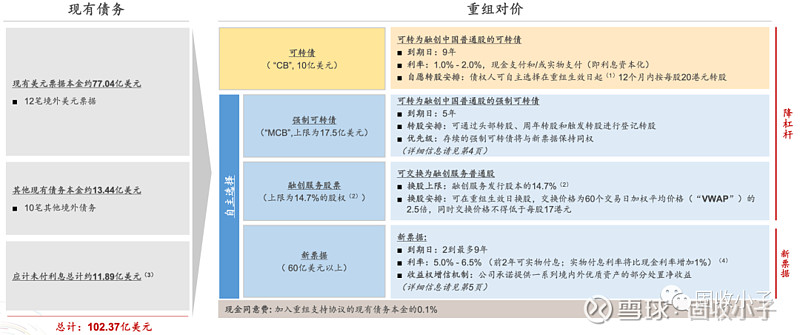 融创重组方案亮相 3月29日晚, 融创中国 开了一个关于境外债务重组的汇报会,虽然此前 融创 境外债重组的方案我们已经通过各类渠道了解了个 ...