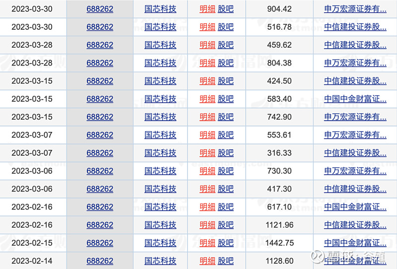 国芯科技 Sh688262 我统计了下席位是 中信证券 总部的大宗情况，最早是2月9日，最晚就是3月30日，目前我 雪球