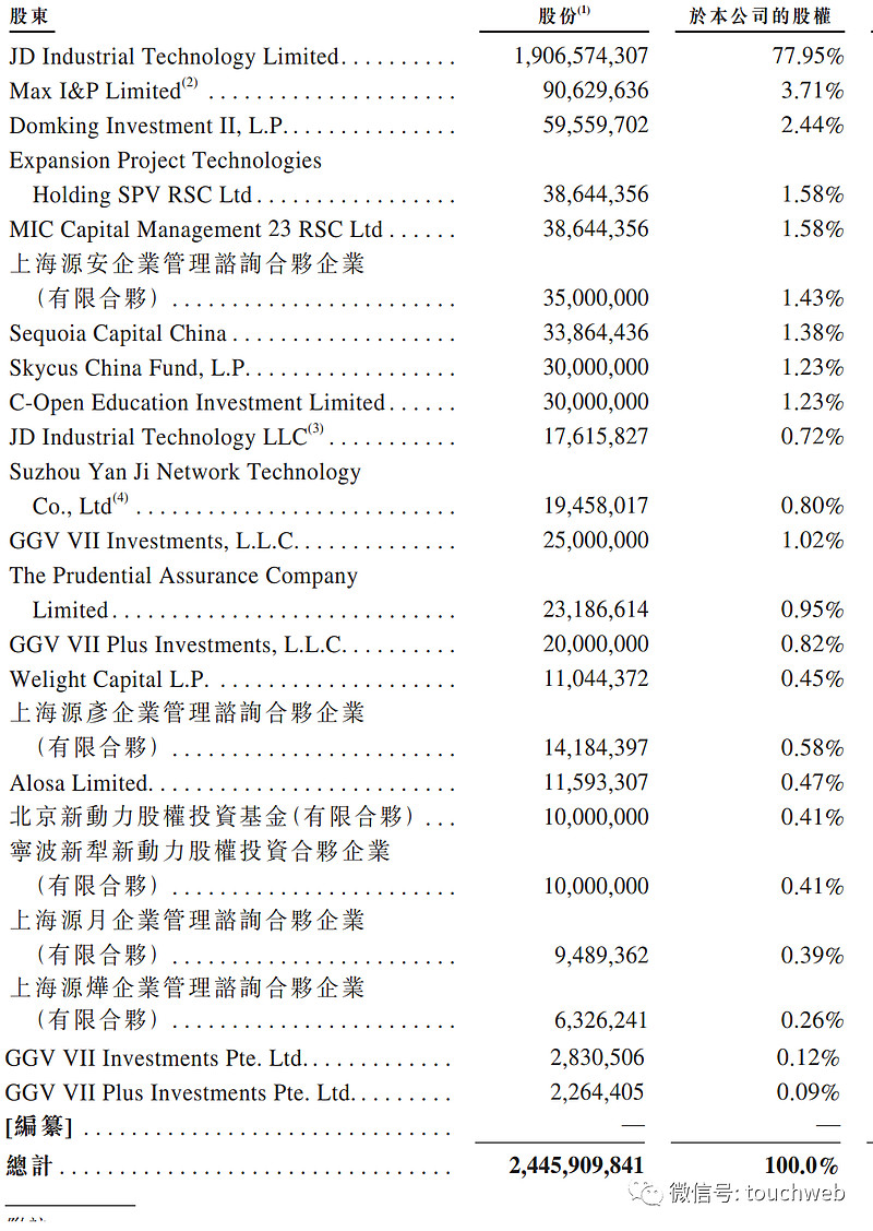 京东工业冲刺港交所：年营收141亿 GGV与红杉中国是股东 雷递网 雷建平 3月31日 京东集团 日前宣布拆分 京东 工业与京东产发，京东工业与京东产发分别向港交所递交招股书，准备... 雪球