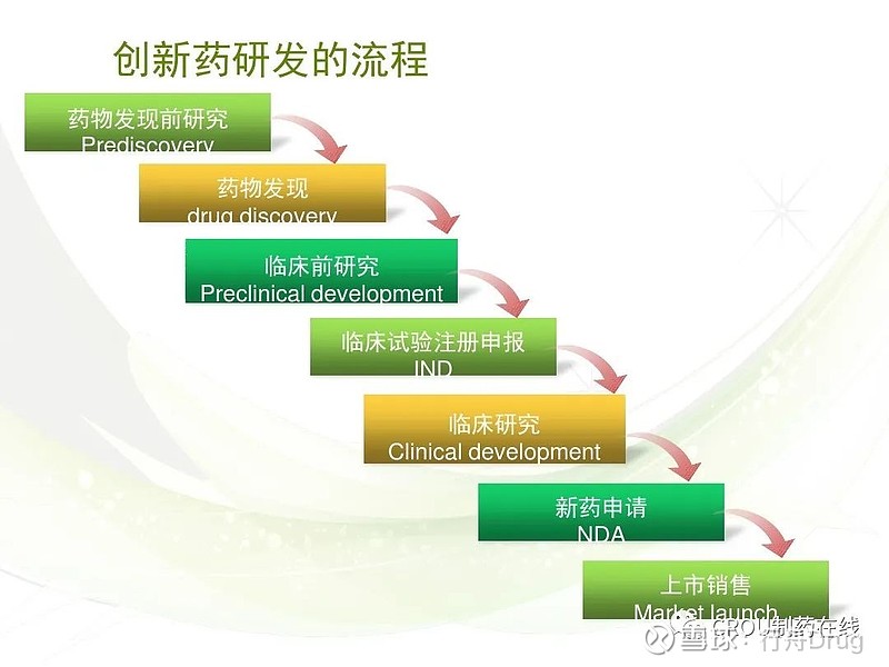 什么是创新药(含创新药研发环节及周期 点击上方的 行舟drug 添加