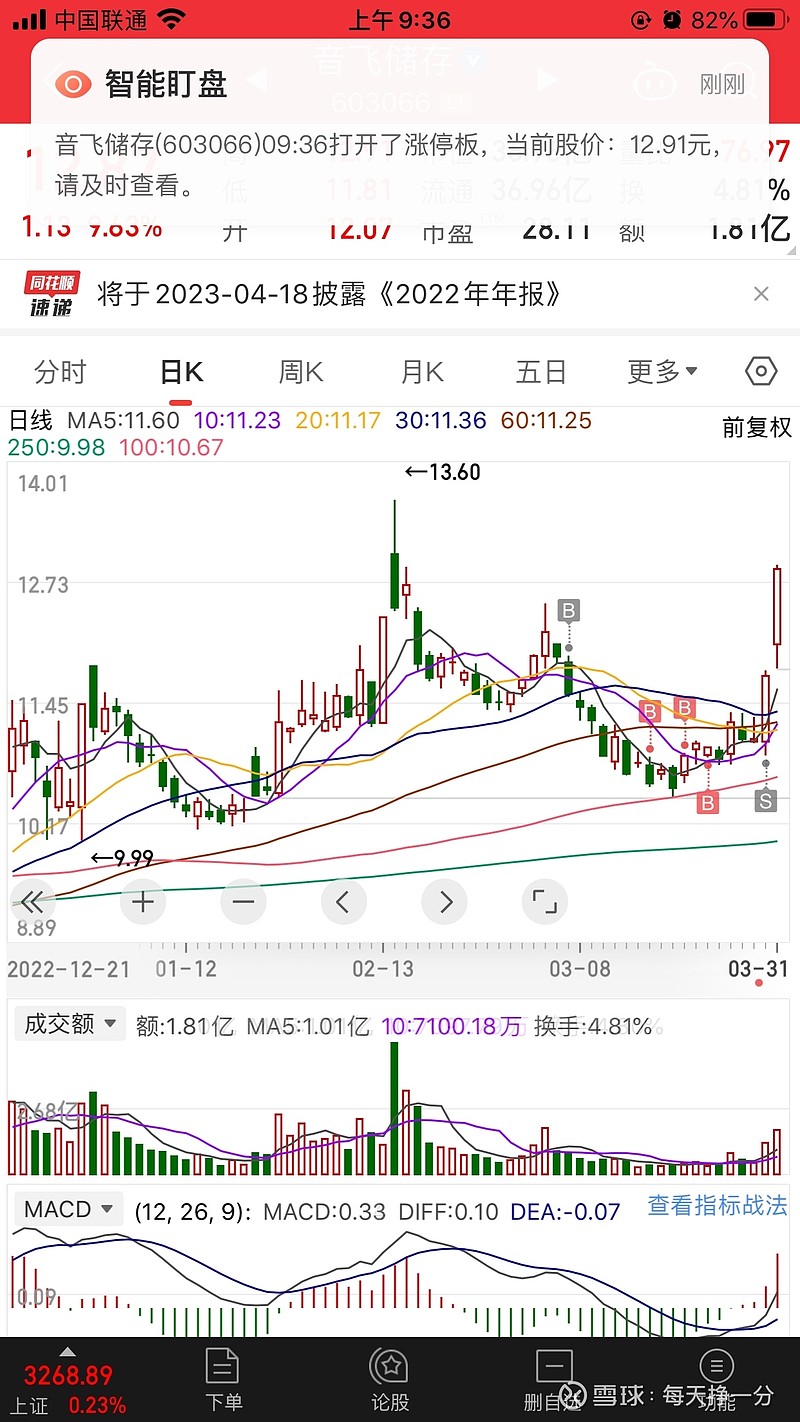 卖飞了,兄弟们 我特么。。。看走眼了,清仓了,结果你涨停了了了了。。。少挣1个w,哭死我了$音飞储存(SH603066)$ - 雪球