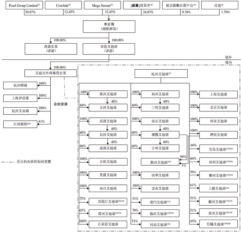 艾迪康，通过港交所聆讯，即将香港IPO上市 凯雷集团(CG) 2023年3月30日，来自浙江杭州的 艾迪康控股 有限公司ADICON
