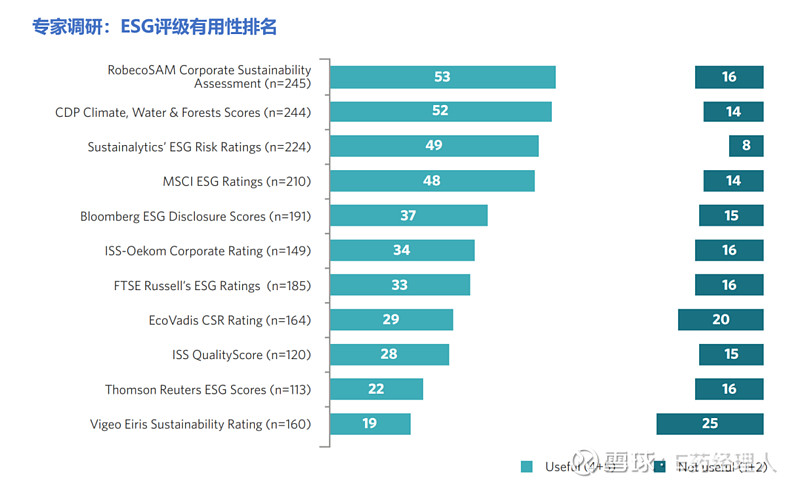 【E药•纵横】ESG评级正当时,如何评价主流ESG评级? 上市公司在面对诸多ESG评级产品时,管理哪些评级有助于公司更好发展成为一道难题 ...